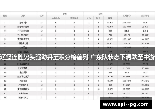 辽篮连胜势头强劲升至积分榜前列 广东队状态下滑跌至中游