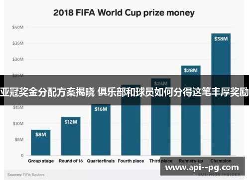 亚冠奖金分配方案揭晓 俱乐部和球员如何分得这笔丰厚奖励 亚冠奖金分配方案揭晓 俱乐部和球员如何分得这笔丰厚奖励